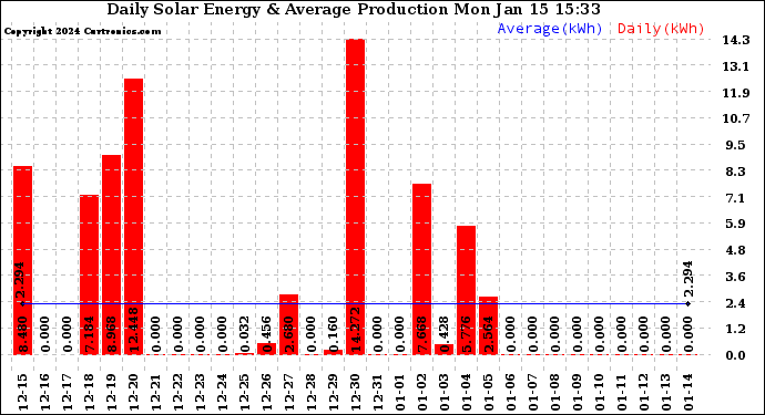 Solar PV/Inverter Performance Daily Solar Energy Production