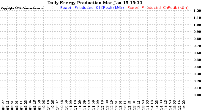 Solar PV/Inverter Performance Daily Energy Production