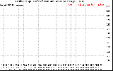 Solar PV/Inverter Performance Daily Energy Production Per Minute