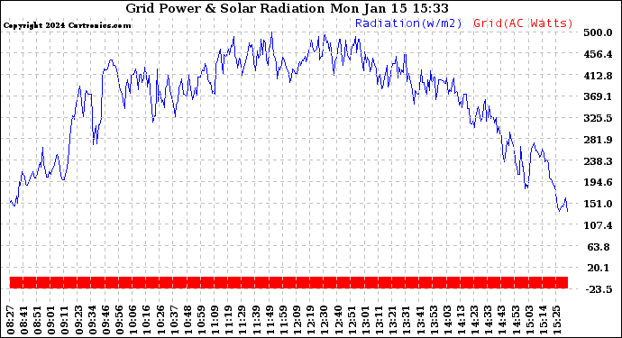 Solar PV/Inverter Performance Grid Power & Solar Radiation