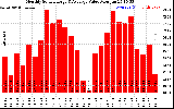 Solar PV/Inverter Performance Monthly Solar Energy Production Value