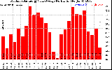 Solar PV/Inverter Performance Monthly Solar Energy Value Average Per Day ($)