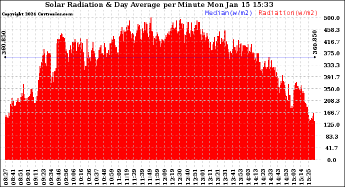 Solar PV/Inverter Performance Solar Radiation & Day Average per Minute