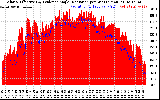 Solar PV/Inverter Performance Solar Radiation & Effective Solar Radiation per Minute