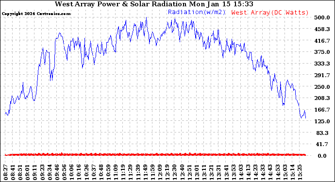 Solar PV/Inverter Performance West Array Power Output & Solar Radiation