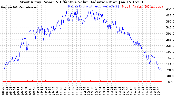 Solar PV/Inverter Performance West Array Power Output & Effective Solar Radiation