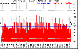 Solar PV/Inverter Performance West Array Actual & Average Power Output