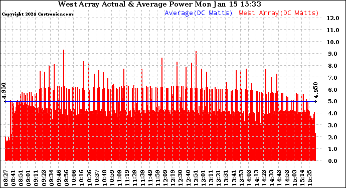 Solar PV/Inverter Performance West Array Actual & Average Power Output