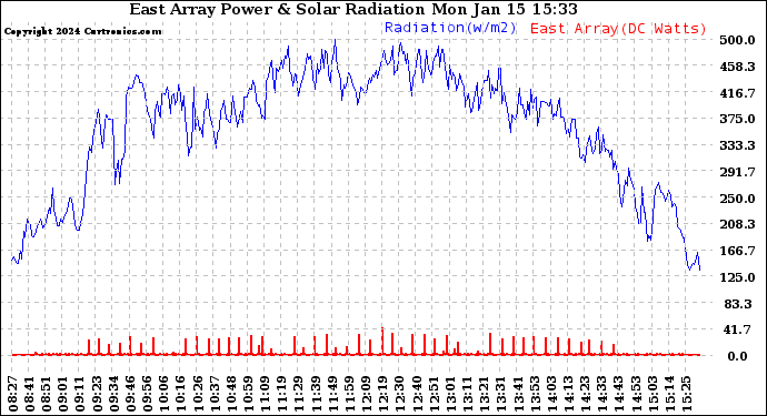 Solar PV/Inverter Performance East Array Power Output & Solar Radiation