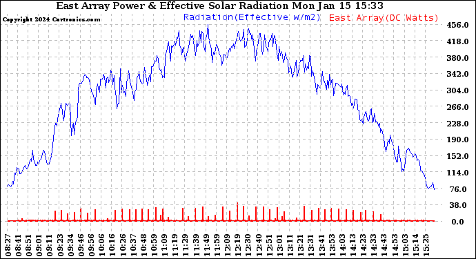 Solar PV/Inverter Performance East Array Power Output & Effective Solar Radiation