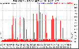 Solar PV/Inverter Performance East Array Actual & Average Power Output