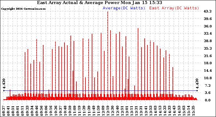 Solar PV/Inverter Performance East Array Actual & Average Power Output