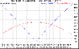 Solar PV/Inverter Performance Sun Altitude Angle & Azimuth Angle