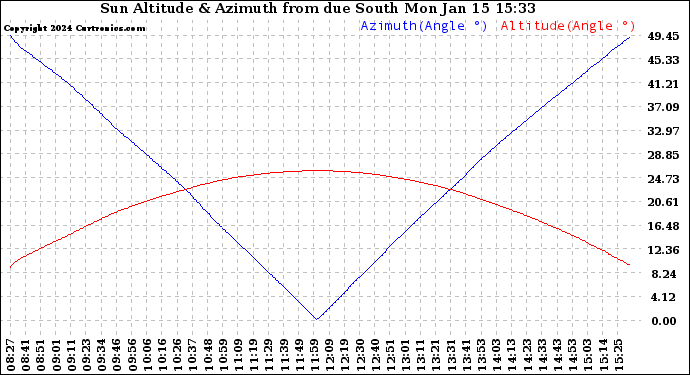 Solar PV/Inverter Performance Sun Altitude Angle & Azimuth Angle