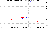 Solar PV/Inverter Performance Sun Altitude Angle & Sun Incidence Angle on PV Panels