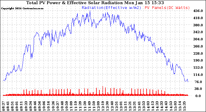 Solar PV/Inverter Performance Total PV Panel Power Output & Effective Solar Radiation