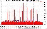 Solar PV/Inverter Performance Total PV Panel & Running Average Power Output