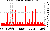 Solar PV/Inverter Performance Total PV Panel Power Output