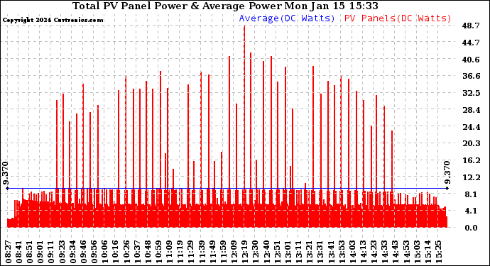 Solar PV/Inverter Performance Total PV Panel Power Output