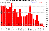 Solar PV/Inverter Performance Weekly Solar Energy Production