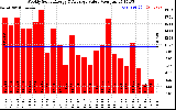 Solar PV/Inverter Performance Weekly Solar Energy Production Value