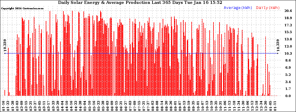 Solar PV/Inverter Performance Daily Solar Energy Production Last 365 Days