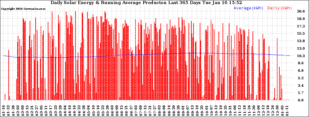 Solar PV/Inverter Performance Daily Solar Energy Production Running Average Last 365 Days