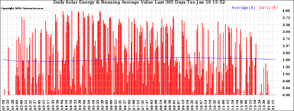 Solar PV/Inverter Performance Daily Solar Energy Production Value Running Average Last 365 Days