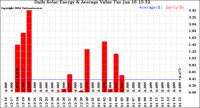 Solar PV/Inverter Performance Daily Solar Energy Production Value