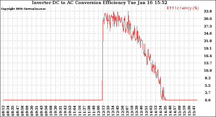 Solar PV/Inverter Performance Inverter DC to AC Conversion Efficiency