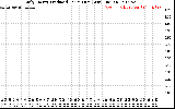 Solar PV/Inverter Performance Daily Energy Production Per Minute