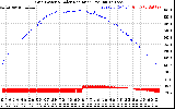 Solar PV/Inverter Performance Grid Power & Solar Radiation