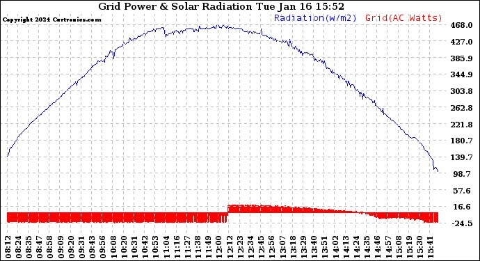 Solar PV/Inverter Performance Grid Power & Solar Radiation