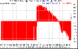 Solar PV/Inverter Performance Inverter Power Output