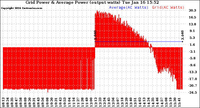 Solar PV/Inverter Performance Inverter Power Output