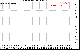 Solar PV/Inverter Performance Grid Voltage