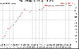 Solar PV/Inverter Performance Outdoor Temperature