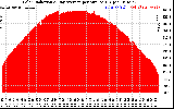 Solar PV/Inverter Performance Solar Radiation & Day Average per Minute