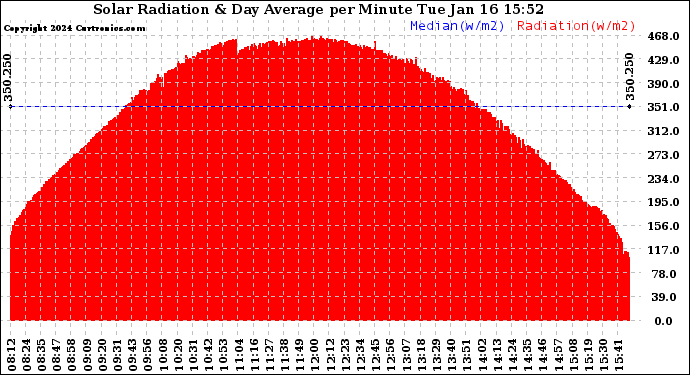 Solar PV/Inverter Performance Solar Radiation & Day Average per Minute