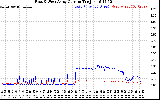 Solar PV/Inverter Performance Photovoltaic Panel Current Output