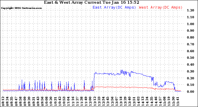 Solar PV/Inverter Performance Photovoltaic Panel Current Output