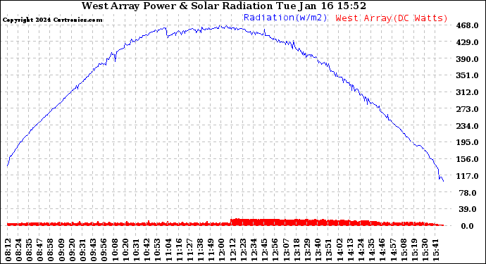 Solar PV/Inverter Performance West Array Power Output & Solar Radiation