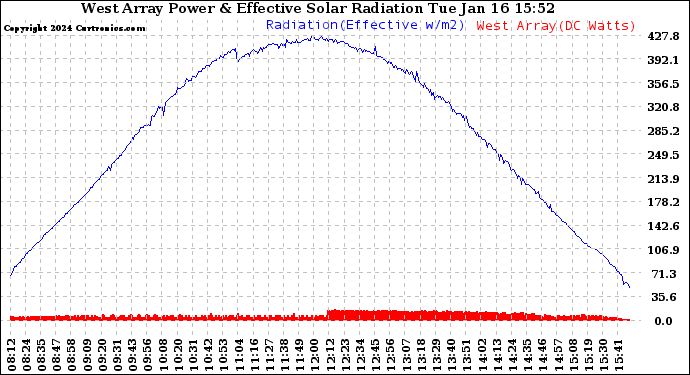 Solar PV/Inverter Performance West Array Power Output & Effective Solar Radiation