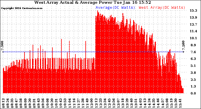 Solar PV/Inverter Performance West Array Actual & Average Power Output