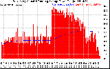 Solar PV/Inverter Performance West Array Actual & Running Average Power Output