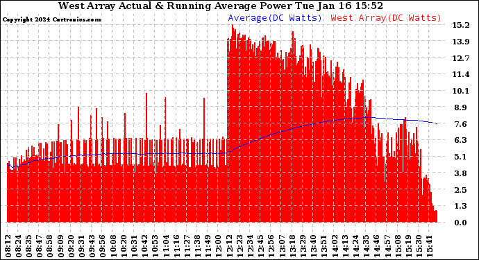 Solar PV/Inverter Performance West Array Actual & Running Average Power Output