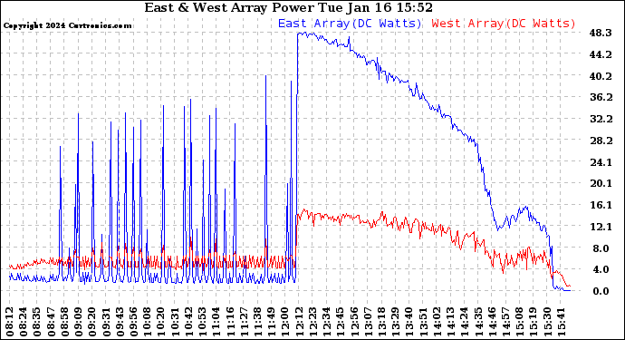 Solar PV/Inverter Performance Photovoltaic Panel Power Output