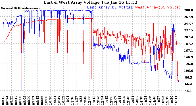 Solar PV/Inverter Performance Photovoltaic Panel Voltage Output