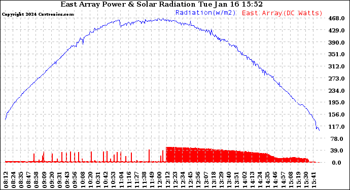 Solar PV/Inverter Performance East Array Power Output & Solar Radiation