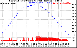 Solar PV/Inverter Performance East Array Power Output & Effective Solar Radiation